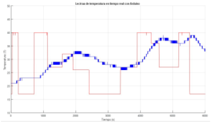Lectura de temperatura en tiempo real (fase directo).