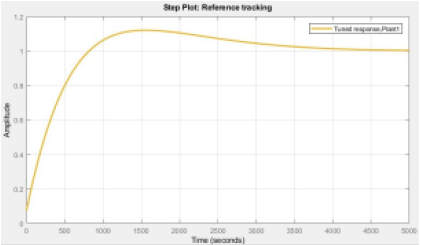 Respuesta de temperatura con el control de fase directo ms un PID.