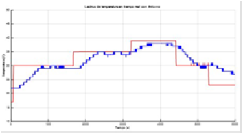 Funcionamiento del control ON/OFF con PID.