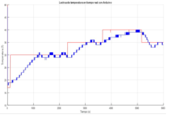 Funcionamiento de fase directa con PID.