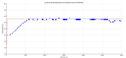 Prueba de estabilidad de temperatura del control ON/OFF ms PID.