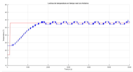 Prueba de estabilidad de temperatura del control por ngulo de fase ms PID.