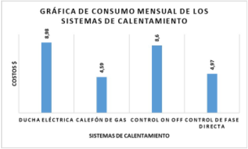 Consumo mensual de los sistemas de calentamiento.