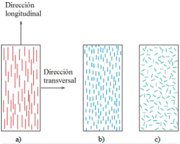 Orientaciones posibles del refuerzo en un material compuesto: a) fibras continuas y alineadas, b) fibras discontinuas y alineadas, y c) fibras discontinuas orientadas aleatoriamente; tomado de [11].