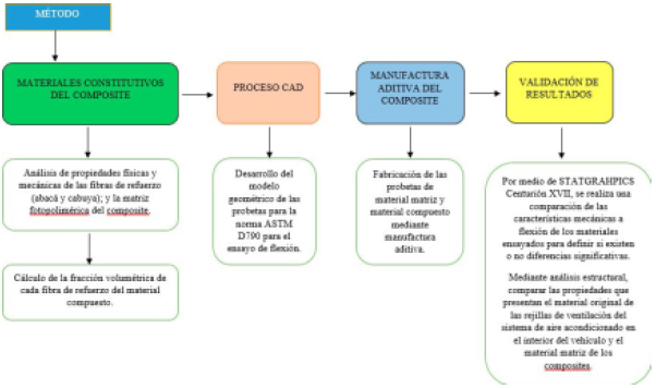 Pasos para la obtencin y validacin del material compuesto.