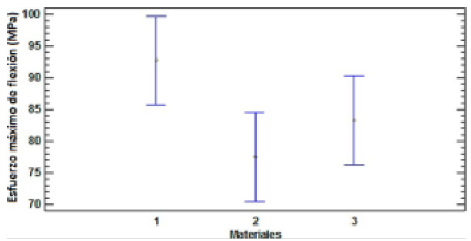 Comparacin de medias con el 95 % por la prueba LSD.