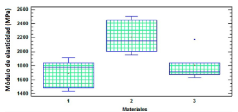 Grfico caja y bigotes para mdulo de elasticidad secante a flexin.