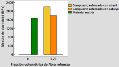 Mdulo de elasticidad secante a flexin de los materiales compuestos en funcin de la fraccin volumtrica de la fibra refuerzo.