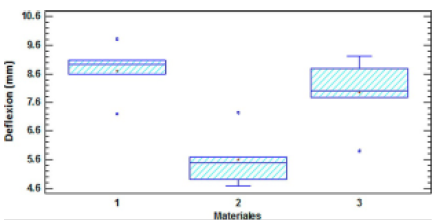Grfico caja y bigotes para la deflexin.