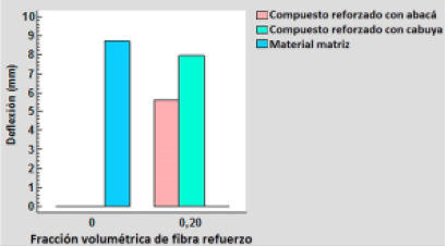 Deflexin de materiales compuestos en funcin de la fraccin volumtrica de la fibra refuerzo.