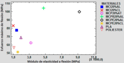 Comparacin de las propiedades mecnicas a flexin de distintos materiales.