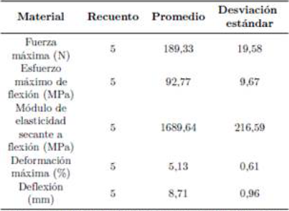 Resultados de ensayo de flexin de material matriz