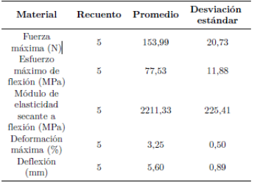 Ensayo de flexin del material compuesto reforzado con fibra de abac