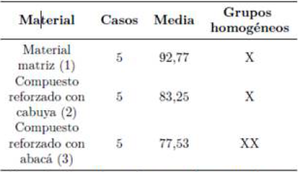 Mtodo de las diferencias mnimas significativas (LSD) de Fisher, con el 95 % de confianza.