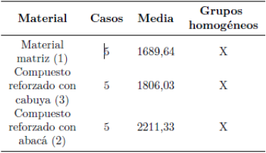 Mtodo de las diferencias mnimas significativas (LSD) de Fisher, con el 95 % de confianza.