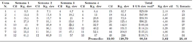 Remanente devuelto en cilindros de 15 kg utilizados