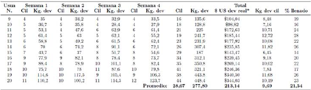 Remanente devuelto en cilindros de 45 kg utilizados