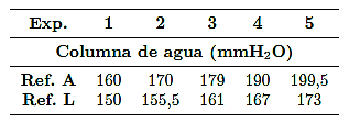 Condiciones de borde: presión de entrada (referencia A), salida (referencia L)