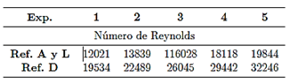 Datos experimentales de número de Reynolds