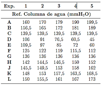 Datos experimentales de presión manométrica en cada referencia de la pared del tubo Venturi Temperatura del agua: 24 °C