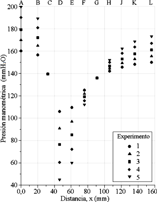 Datos experimentales de lecturas de alturas piezométricas de las columnas de agua tomados en diferentes puntos de referencias de las paredes del tubo Venturi. Temperatura del agua 24 °C.