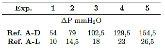 Diferencia de presión entre la referencia A y D, y la referencia A y L, para cada experimento