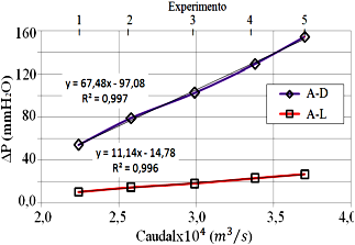 Líneas de tendencia y coeficiente de determinación R2.