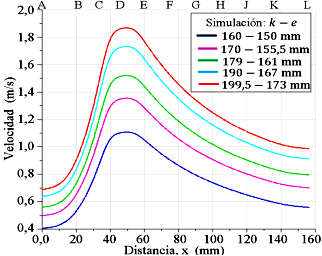 Perfiles de velocidad evaluadas en la simetría axial del eje x, para el modelo de turbulencia k−e estándar.
