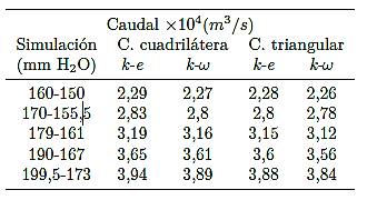 Caudales obtenidos para dos modelos de turbulencia y dos tipos de mallas aplicadas