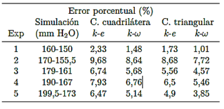Error porcentual de los caudales