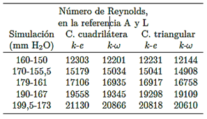 Número de Reynolds obtenidos en el diámetro mayor, en la referencia A y L, para dos modelos de turbulencia y dos tipos de mallas aplicadas