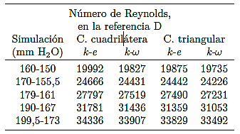Número de Reynolds obtenidos en el diámetro menor, en la referencia D, para dos modelos de turbulencia y dos tipos de mallas aplicadas