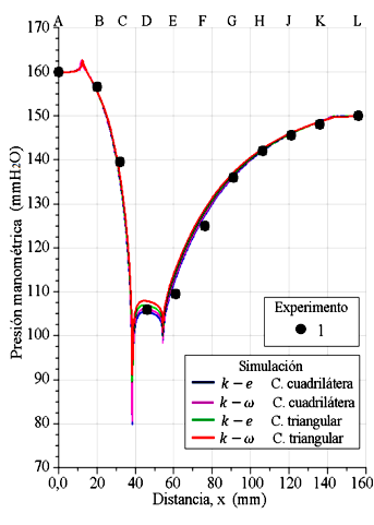 Experimento 1 de presiones de columnas de agua, y perfiles de presiones evaluados en la pared del tubo Venturi. Presión en (mmH2O): 160 mm en la entrada y 150 mm en la salida.