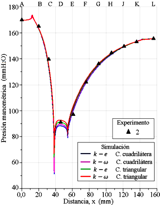 Experimento 2 de presiones de columnas de agua, y perfiles de presiones evaluados en la pared del tubo Venturi. Presión en (mmH2O): 170 mm en la entrada y 155,5 mm en la salida.