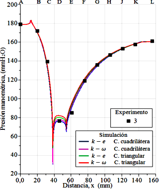 Experimento 3 de presiones de columnas de agua, y perfiles de presiones evaluados en la pared del tubo Venturi. Presión en (mmH2O): 179 mm en la entrada y 161 mm en la salida.