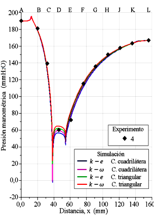 Experimento 4 de presiones de columnas de agua, y perfiles de presiones evaluados en la pared del tubo Venturi. Presión en (mmH2O): 190 mm en la entrada y 167 mm en la salida.