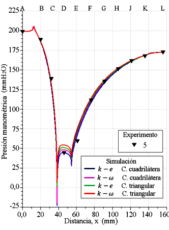 Experimento 5 de presiones de columnas de agua, y perfiles de presiones evaluados en la pared del tubo Venturi. Presión en (mmH2O): 199,5 mm en la entrada y 173 mm en la salida.