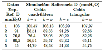 Datos experimentales y numéricos para la referencia D, para dos modelos de turbulencia y dos tipos de mallas aplicadas