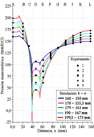 Datos experimentales de presiones de columnas de agua y perfiles de presiones evaluadas en las paredes del tubo Venturi con el modelo de turbulencia k − e estándar.
