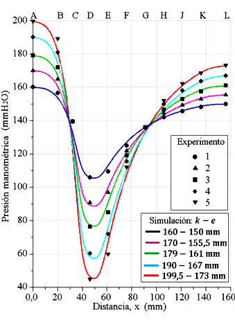 Datos experimentales de presiones de columnas de agua y perfiles de presiones evaluados en la simetría axial (eje x) del tubo Venturi con el modelo de turbulencia k − e estándar.