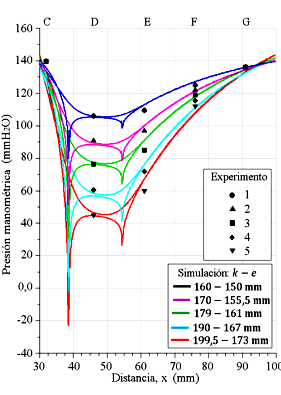 Datos experimentales para las referencias C, D, E, F y G, y tramos de perfiles de presiones evaluados en las paredes y en el eje x del tubo Venturi con el modelo de turbulencia k − e estándar.