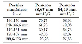 Caídas de presiones en los extremos de la garganta