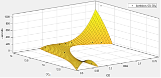 Manto de comportamiento del lambda vs. CO2 vs. CO en ralent� sin catalizador.