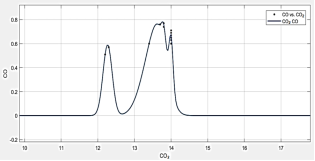 Comportamiento del CO y CO2