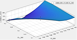Manto de comportamiento del lambda vs. CO2 vs. CO en ralent� con catalizador