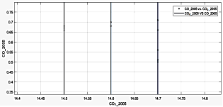 Comportamiento del CO y CO2