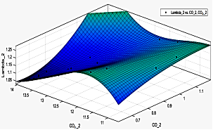 Manto de comportamiento del lambda vs. CO2 vs. CO en r�gimen alto (4500 rpm) sin catalizador