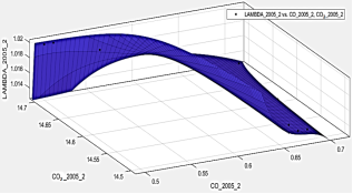 Manto de comportamiento del lambda vs. CO2 vs. CO en r�gimen alto (4500 rpm) con catalizador