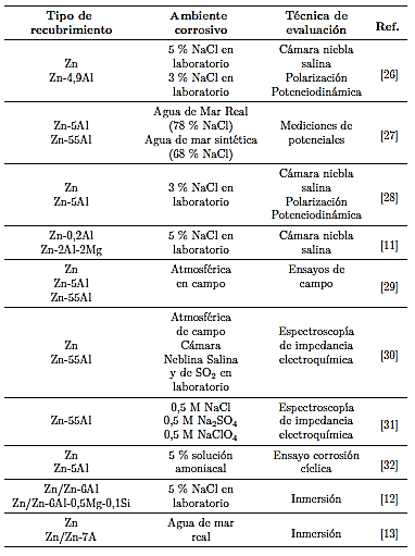 Técnicas y ambientes para evaluar el comportamiento a la corrosión de los recubrimientos zinc