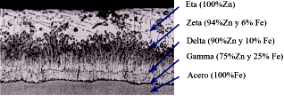 Microestructura de un recubrimiento t&iacute;pico de Zn mostrando las capas formadas con su respectiva composici&oacute;n qu&iacute;mica. [5]